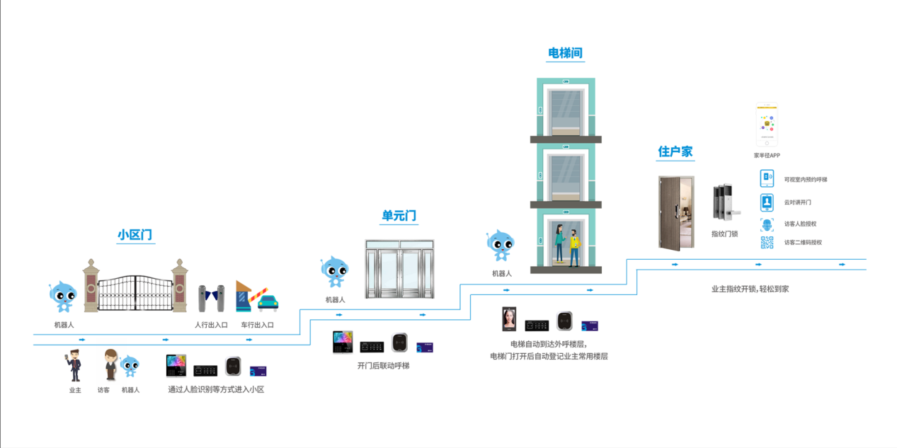 旺龍云電梯無感通行解決方案