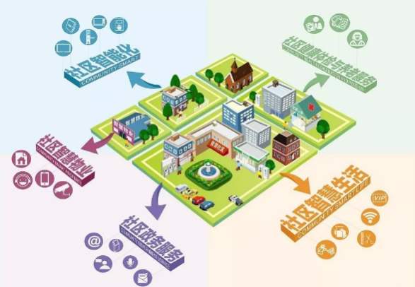智慧社區推進智慧城市建設主要體現三大作用