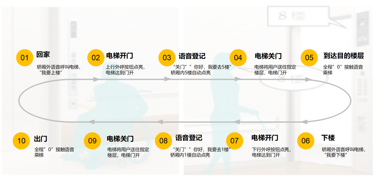 重磅 | 創新突破  旺龍無接觸乘梯方案再添語音乘梯！