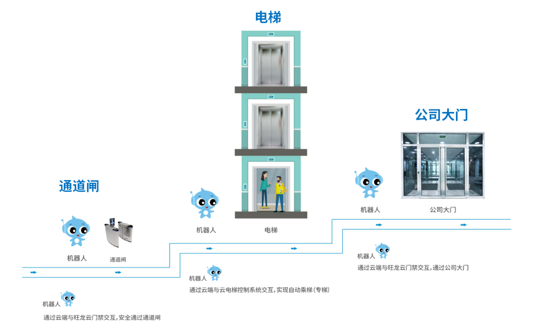 旺龍機器人乘梯智能控制系統通過廣東省特種設備檢測認證