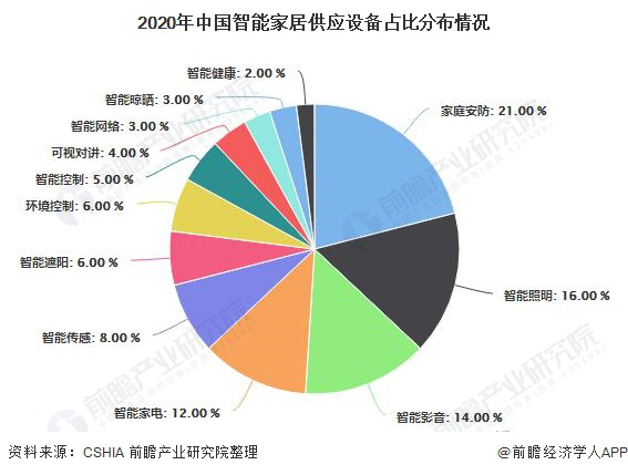 政策和技術推動，家庭安防向智能化升級