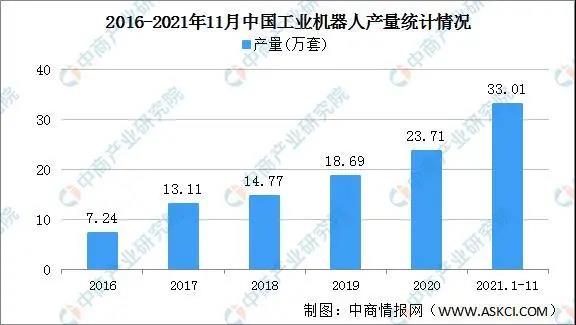 2021年工業機器人產量36.6萬臺，增長44.9%行業豐收年圓滿收官