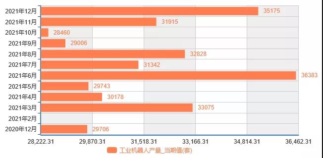 2021年工業機器人產量36.6萬臺，增長44.9%行業豐收年圓滿收官